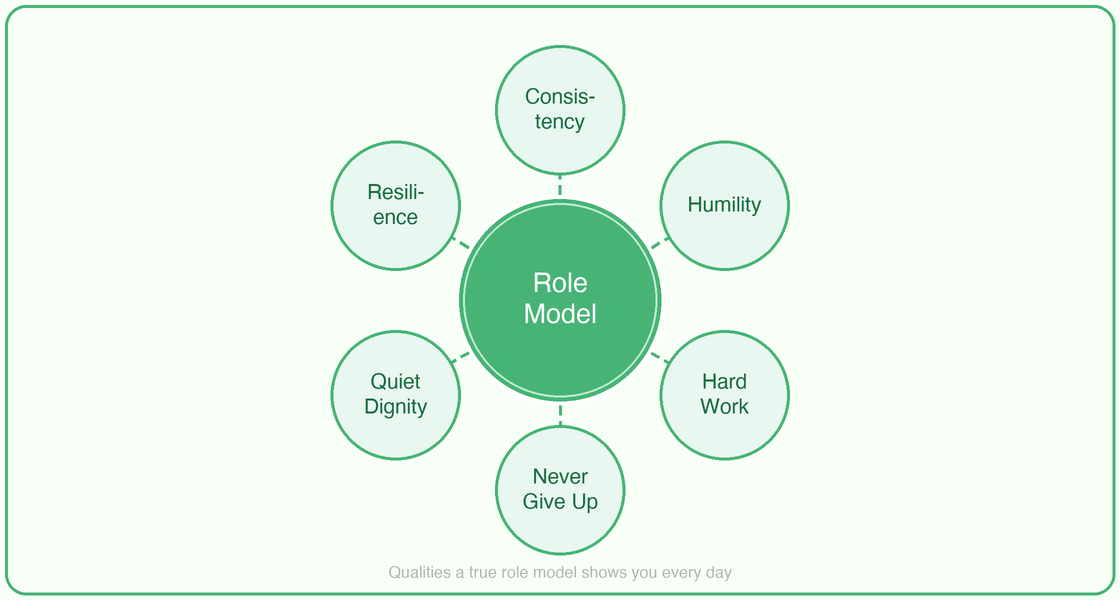 Qualities a role model teaches you — diagram